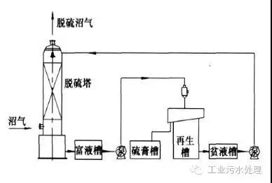 干法、濕法和生物脫硫三大工藝比較