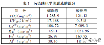 MBR在凈水工藝中的膜污染特征及清洗