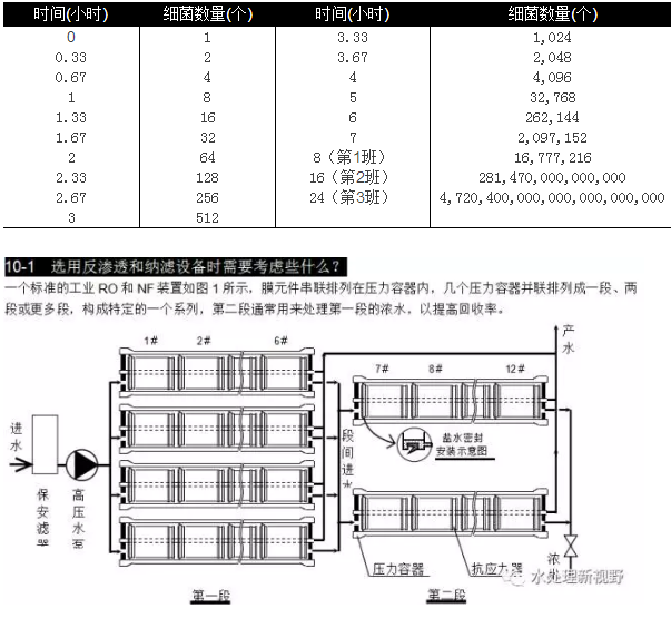 選用反滲透設(shè)備時(shí)需要考慮哪些因素？